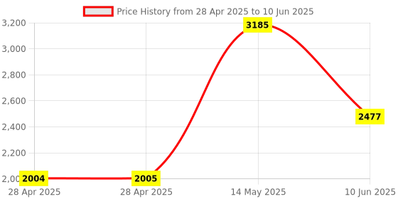 industrybuying.com ANALOG DEVICES Analog-to-Digital Converters ADC, 12-CH, SAR, 12BIT, 300KSPS, QSOP-20, MAX1229BEEP+ analog devices Price History Graph from 28 Apr 2025 to 10 Jun 2025