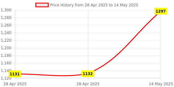industrybuying.com ANALOG DEVICES Analog-to-Digital Converters ADC, 12-CH, SAR, 12BIT, 94.4KSPS, QSOP16, MAX11616EEE+ analog devices Price History Graph from 28 Apr 2025 to 14 May 2025