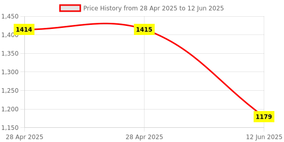 industrybuying.com ANALOG DEVICES Analog-to-Digital Converters ADC, 12-CH, SAR, 12BIT, 94.4KSPS, QSOP16, MAX11617EEE+ analog devices Price History Graph from 28 Apr 2025 to 12 Jun 2025
