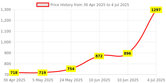 industrybuying.com ANALOG DEVICES Analog-to-Digital Converters ADC, 12-CH, SAR, 8BIT, 188KSPS, QSOP-16, MAX1038AEEE+ analog devices Price History Graph from 30 Apr 2025 to 4 Jul 2025