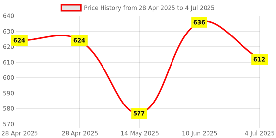 industrybuying.com ANALOG DEVICES Analog-to-Digital Converters ADC, 12-CH, SAR, 8BIT, 188KSPS, QSOP-16, MAX11604EEE+ analog devices Price History Graph from 28 Apr 2025 to 4 Jul 2025