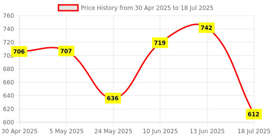 industrybuying.com ANALOG DEVICES Analog-to-Digital Converters ADC, 12-CH, SAR, 8BIT, 188KSPS, QSOP-16, MAX11605EEE+ analog devices Price History Graph from 30 Apr 2025 to 18 Jul 2025