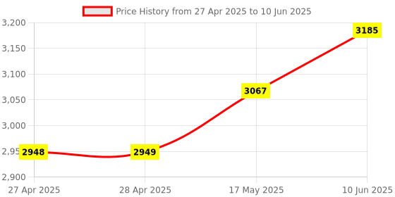 industrybuying.com ANALOG DEVICES Analog-to-Digital Converters ADC, 12BIT, 0 TO 70DEG C, ICL7109CPL+2 analog devices Price History Graph from 27 Apr 2025 to 10 Jun 2025
