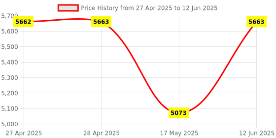 industrybuying.com ANALOG DEVICES Analog-to-Digital Converters ADC, 12BIT, 110KSPS, -40 TO 85DEG C, MAX1270AEAI+ analog devices Price History Graph from 27 Apr 2025 to 12 Jun 2025