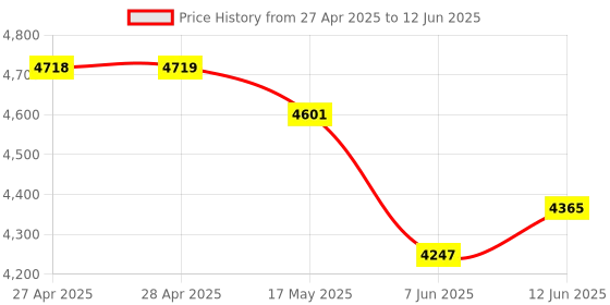 industrybuying.com ANALOG DEVICES Analog-to-Digital Converters ADC, 12BIT, 133KSPS, SERIAL, 20DIP, MAX186DCPP+ analog devices Price History Graph from 27 Apr 2025 to 12 Jun 2025