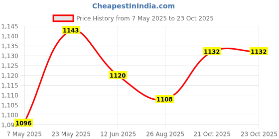 industrybuying.com ANALOG DEVICES Analog-to-Digital Converters ADC, 12BIT, 400KSPS, 5.25V, TQFN-32, MAX11311GTJ+ analog devices Price History Graph from 7 May 2025 to 23 Oct 2025