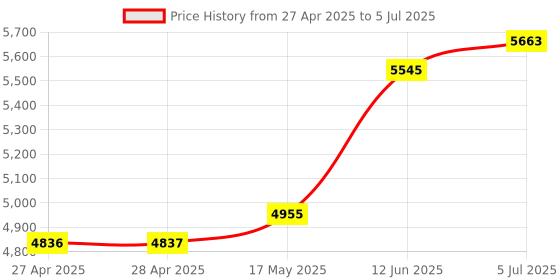 industrybuying.com ANALOG DEVICES Analog-to-Digital Converters ADC, 12BIT, 75KSPS, +/-1, 3 WIRE, 8DIP, MAX187BCPA+ analog devices Price History Graph from 27 Apr 2025 to 5 Jul 2025