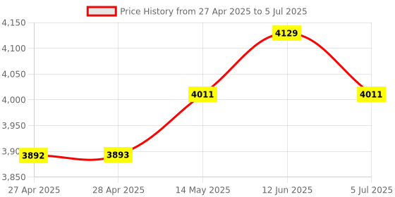 industrybuying.com ANALOG DEVICES Analog-to-Digital Converters ADC, 12BIT, 8CH, 110KSPS, 28SSOP, MAX1270BCAI+ analog devices Price History Graph from 27 Apr 2025 to 5 Jul 2025