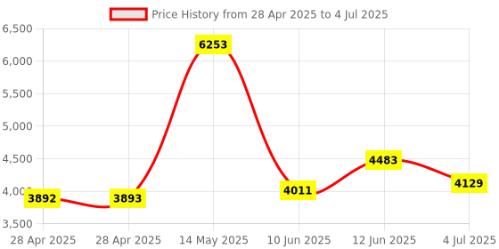 industrybuying.com ANALOG DEVICES Analog-to-Digital Converters ADC, 12BIT, SAR, 133KSPS, 0 TO 70DEG C, MAX146ACAP+ analog devices Price History Graph from 28 Apr 2025 to 4 Jul 2025