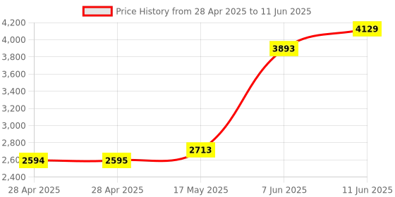 industrybuying.com ANALOG DEVICES Analog-to-Digital Converters ADC, 12BIT, SAR, 75KSPS, 85DEG C, MAX187CEWE+ analog devices Price History Graph from 28 Apr 2025 to 11 Jun 2025