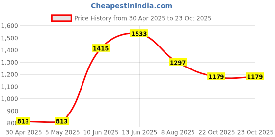 industrybuying.com ANALOG DEVICES Analog-to-Digital Converters ADC, 16-CH, SAR, 10BIT, 1MSPS, TQFN-28, MAX11127ATI+ analog devices Price History Graph from 30 Apr 2025 to 22 Oct 2025