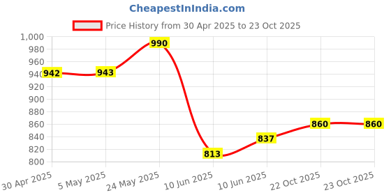 industrybuying.com ANALOG DEVICES Analog-to-Digital Converters ADC, 16-CH, SAR, 8BIT, 300KSPS, QSOP-24, MAX11643EEG+ analog devices Price History Graph from 30 Apr 2025 to 22 Oct 2025