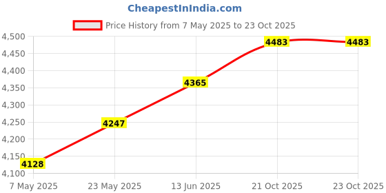 industrybuying.com ANALOG DEVICES Analog-to-Digital Converters ADC, 16BIT, 1.6MSPS, TQFN-20, MAX11901ETP+ analog devices Price History Graph from 7 May 2025 to 23 Oct 2025