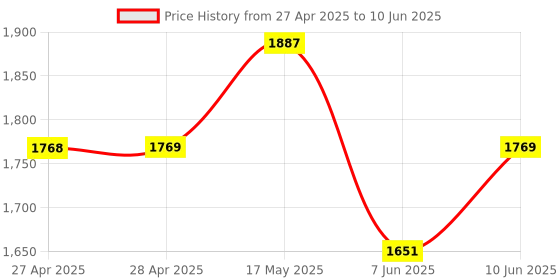 industrybuying.com ANALOG DEVICES Analog-to-Digital Converters ADC, 16BIT, 250KSPS, UMAX-10, MAX11161EUB+ analog devices Price History Graph from 27 Apr 2025 to 10 Jun 2025