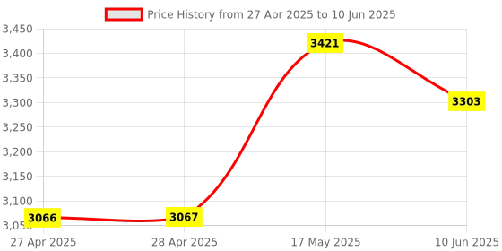 industrybuying.com ANALOG DEVICES Analog-to-Digital Converters ADC, 16BIT, 250KSPS, UMAX-10, MAX11169EUB+ analog devices Price History Graph from 27 Apr 2025 to 10 Jun 2025