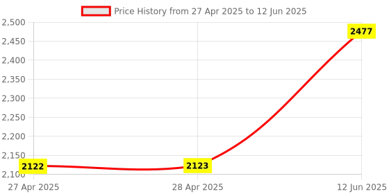 industrybuying.com ANALOG DEVICES Analog-to-Digital Converters ADC, 16BIT, 500KSPS, UMAX-10, MAX11160EUB+ analog devices Price History Graph from 27 Apr 2025 to 12 Jun 2025