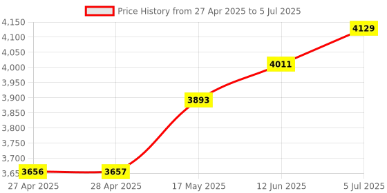 industrybuying.com ANALOG DEVICES Analog-to-Digital Converters ADC, 16BIT, 500KSPS, UMAX-10, MAX11168EUB+ analog devices Price History Graph from 27 Apr 2025 to 5 Jul 2025