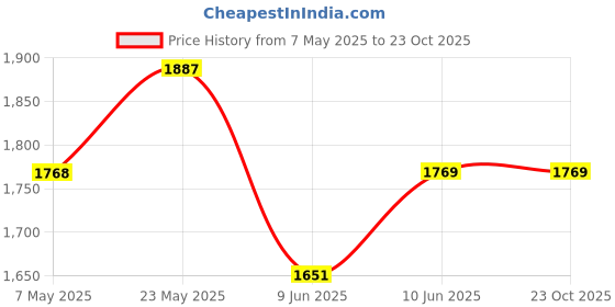 industrybuying.com ANALOG DEVICES Analog-to-Digital Converters ADC, 16BIT, 64KSPS, TQFN-32, MAX11253ATJ+ analog devices Price History Graph from 7 May 2025 to 23 Oct 2025
