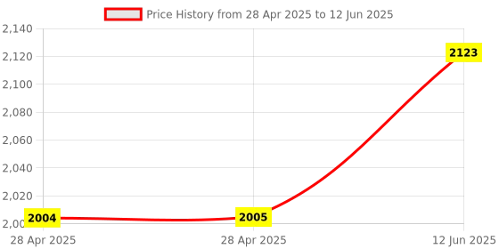 industrybuying.com ANALOG DEVICES Analog-to-Digital Converters ADC, 16BIT, SAR, 115KSPS, 85DEG C, MAX1301BEUP+ analog devices Price History Graph from 28 Apr 2025 to 12 Jun 2025