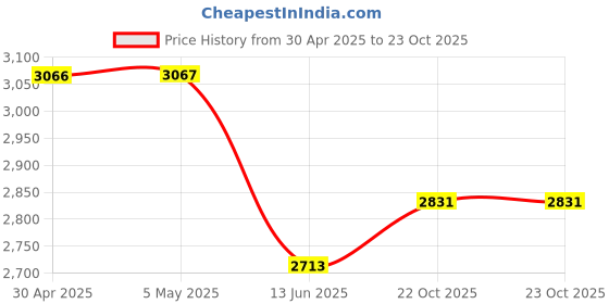 industrybuying.com ANALOG DEVICES Analog-to-Digital Converters ADC, 18-CH, SAR, 12BIT, 300KSPS, QSOP-24, MAX1230BEEG+ analog devices Price History Graph from 30 Apr 2025 to 22 Oct 2025