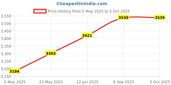 industrybuying.com ANALOG DEVICES Analog-to-Digital Converters ADC, 18BIT, 4 WIRE SERIAL, 24SOIC, MAX132CWG+ analog devices Price History Graph from 5 May 2025 to 5 Oct 2025