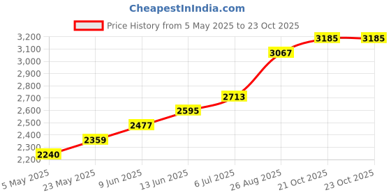 industrybuying.com ANALOG DEVICES Analog-to-Digital Converters ADC, 18BIT, 500KSPS, UMAX-10, MAX11150EUB+ analog devices Price History Graph from 5 May 2025 to 23 Oct 2025