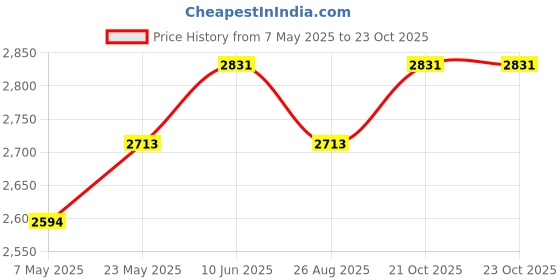industrybuying.com ANALOG DEVICES Analog-to-Digital Converters ADC, 18BIT, 500KSPS, UMAX-10, MAX11152EUB+ analog devices Price History Graph from 7 May 2025 to 23 Oct 2025