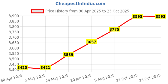 industrybuying.com ANALOG DEVICES Analog-to-Digital Converters ADC, 2-CH, PIPELINED, 10BIT, TQFN-48, MAX19516ETM+ analog devices Price History Graph from 30 Apr 2025 to 22 Oct 2025