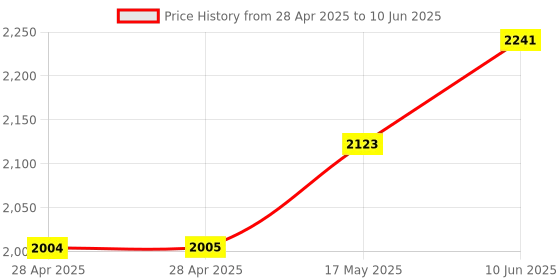 industrybuying.com ANALOG DEVICES Analog-to-Digital Converters ADC, 2-CH, PIPELINED, 10BIT, TQFP-48, MAX1183ECM+D analog devices Price History Graph from 28 Apr 2025 to 10 Jun 2025