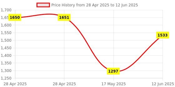 industrybuying.com ANALOG DEVICES Analog-to-Digital Converters ADC, 2-CH, PIPELINED, 10BIT, TQFP-48, MAX1184ECM+D analog devices Price History Graph from 28 Apr 2025 to 12 Jun 2025
