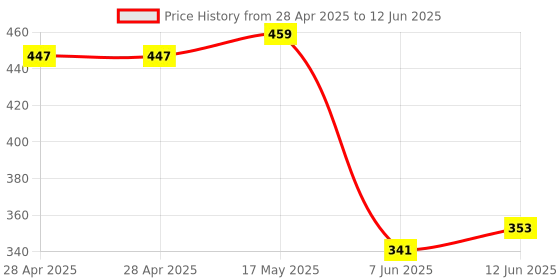 industrybuying.com ANALOG DEVICES Analog-to-Digital Converters ADC, 2-CH, SAR, 10BIT, 94.4KSPS, UMAX-8, MAX11647EUA+ analog devices Price History Graph from 28 Apr 2025 to 12 Jun 2025