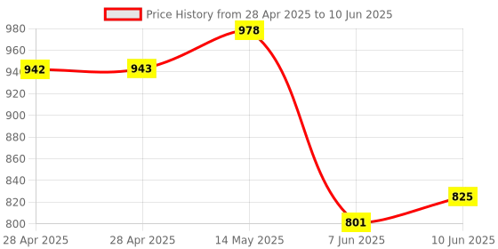 industrybuying.com ANALOG DEVICES Analog-to-Digital Converters ADC, 2-CH, SAR, 12BIT, 2MSPS, UMAX-10, MAX11102AUB+ analog devices Price History Graph from 28 Apr 2025 to 10 Jun 2025
