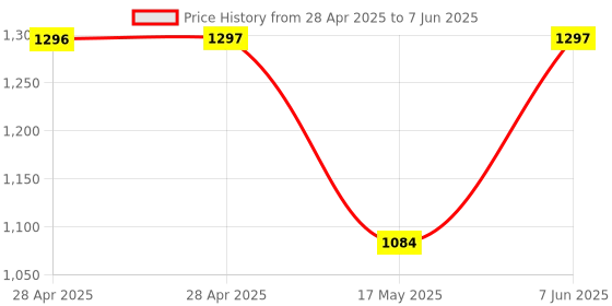 industrybuying.com ANALOG DEVICES Analog-to-Digital Converters ADC, 2-CH, SAR, 12BIT, 3MSPS, UMAX-10, MAX11103AUB+ analog devices Price History Graph from 28 Apr 2025 to 7 Jun 2025