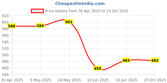 industrybuying.com ANALOG DEVICES Analog-to-Digital Converters ADC, 2-CH, SAR, 12BIT, 500KSPS, UMAX-10, MAX11666AUB/V+ analog devices Price History Graph from 30 Apr 2025 to 23 Oct 2025