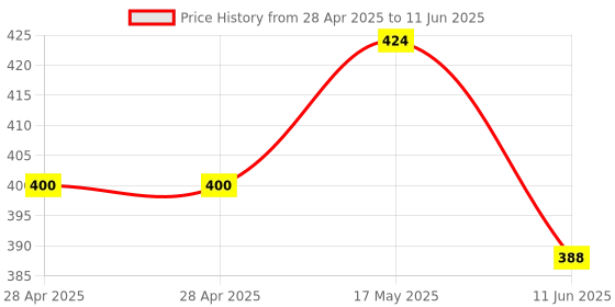 industrybuying.com ANALOG DEVICES Analog-to-Digital Converters ADC, 2-CH, SAR, 12BIT, 94.4KSPS, UMAX-8, MAX11645EUA+ analog devices Price History Graph from 28 Apr 2025 to 11 Jun 2025