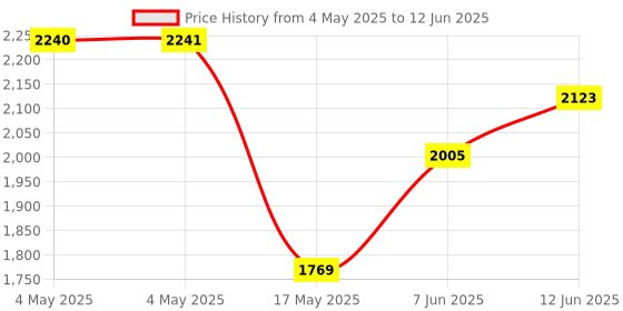 industrybuying.com ANALOG DEVICES Analog-to-Digital Converters ADC, 2-CH, SIGMA-DELTA, 16BIT, DIP-16, MAX1416EPE+ analog devices Price History Graph from 4 May 2025 to 12 Jun 2025
