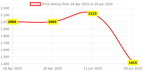 industrybuying.com ANALOG DEVICES Analog-to-Digital Converters ADC, 2-CH, SIGMA-DELTA, 16BIT, DIP-16, MX7705EPE+ analog devices Price History Graph from 28 Apr 2025 to 29 Jun 2025
