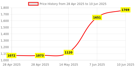 industrybuying.com ANALOG DEVICES Analog-to-Digital Converters ADC, 2-CH, SIGMA-DELTA, 16BIT, TSSOP-16, MAX1415EUE+ analog devices Price History Graph from 28 Apr 2025 to 10 Jun 2025
