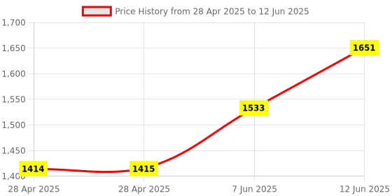 industrybuying.com ANALOG DEVICES Analog-to-Digital Converters ADC, 2-CH, SIGMA-DELTA, 16BIT, TSSOP-16, MAX1416EUE+ analog devices Price History Graph from 28 Apr 2025 to 12 Jun 2025