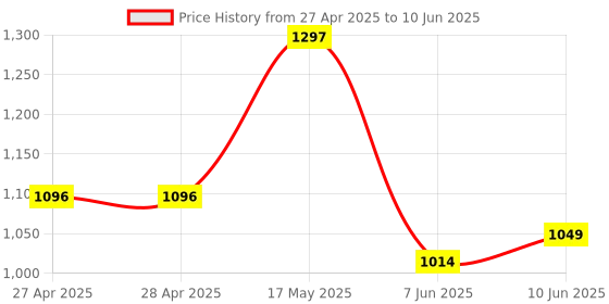 industrybuying.com ANALOG DEVICES Analog-to-Digital Converters ADC, 24BIT, 1.9KSPS, TQFN-28, MAX11410ATI+ analog devices Price History Graph from 27 Apr 2025 to 10 Jun 2025