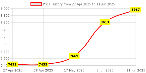 industrybuying.com ANALOG DEVICES Analog-to-Digital Converters ADC, 24BIT, SIGMA-DELTA, 32KSPS, 85DEG C, MAX11214EUG+ analog devices Price History Graph from 27 Apr 2025 to 11 Jun 2025