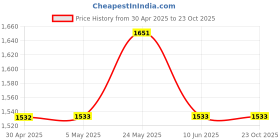 industrybuying.com ANALOG DEVICES Analog-to-Digital Converters ADC, 4-CH, HALF-FLASH, 8BIT, SSOP-24, MAX114CAG+ analog devices Price History Graph from 30 Apr 2025 to 23 Oct 2025