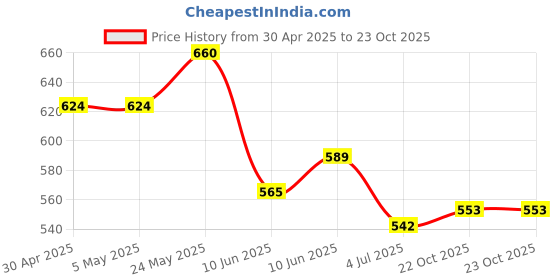 industrybuying.com ANALOG DEVICES Analog-to-Digital Converters ADC, 4-CH, SAR, 10BIT, 300KSPS, QSOP-16, MAX11618EEE+ analog devices Price History Graph from 30 Apr 2025 to 22 Oct 2025