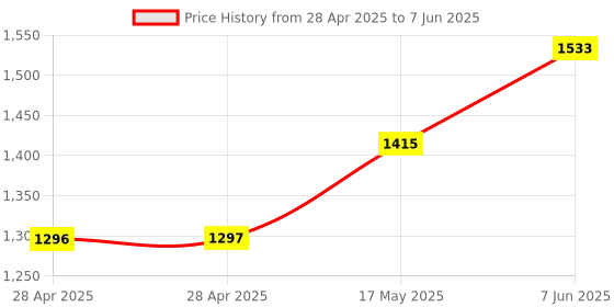 industrybuying.com ANALOG DEVICES Analog-to-Digital Converters ADC, 4-CH, SAR, 10BIT, 94.4KSPS, UMAX-8, MAX1136EUA+ analog devices Price History Graph from 28 Apr 2025 to 7 Jun 2025