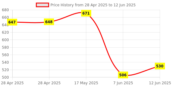 industrybuying.com ANALOG DEVICES Analog-to-Digital Converters ADC, 4-CH, SAR, 10BIT, 94.4KSPS, UMAX-8, MAX11606EUA+ analog devices Price History Graph from 28 Apr 2025 to 12 Jun 2025