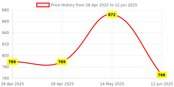 industrybuying.com ANALOG DEVICES Analog-to-Digital Converters ADC, 4-CH, SAR, 10BIT, 94.4KSPS, UMAX-8, MAX11607EUA+ analog devices Price History Graph from 28 Apr 2025 to 12 Jun 2025