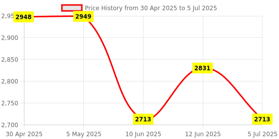 industrybuying.com ANALOG DEVICES Analog-to-Digital Converters ADC, 4-CH, SAR, 12BIT, 133KSPS, QSOP-16, MAX1247BEEE+ analog devices Price History Graph from 30 Apr 2025 to 5 Jul 2025