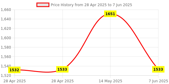 industrybuying.com ANALOG DEVICES Analog-to-Digital Converters ADC, 4-CH, SAR, 12BIT, 133KSPS, UMAX-10, MAX1363EUB+ analog devices Price History Graph from 28 Apr 2025 to 7 Jun 2025