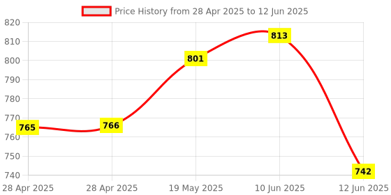 industrybuying.com ANALOG DEVICES Analog-to-Digital Converters ADC, 4-CH, SAR, 12BIT, 300KSPS, QSOP-16, MAX11626EEE+ analog devices Price History Graph from 28 Apr 2025 to 12 Jun 2025