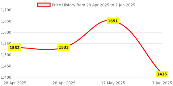 industrybuying.com ANALOG DEVICES Analog-to-Digital Converters ADC, 4-CH, SAR, 12BIT, 3MSPS, TQFN-16, MAX11190ATE+T analog devices Price History Graph from 28 Apr 2025 to 7 Jun 2025